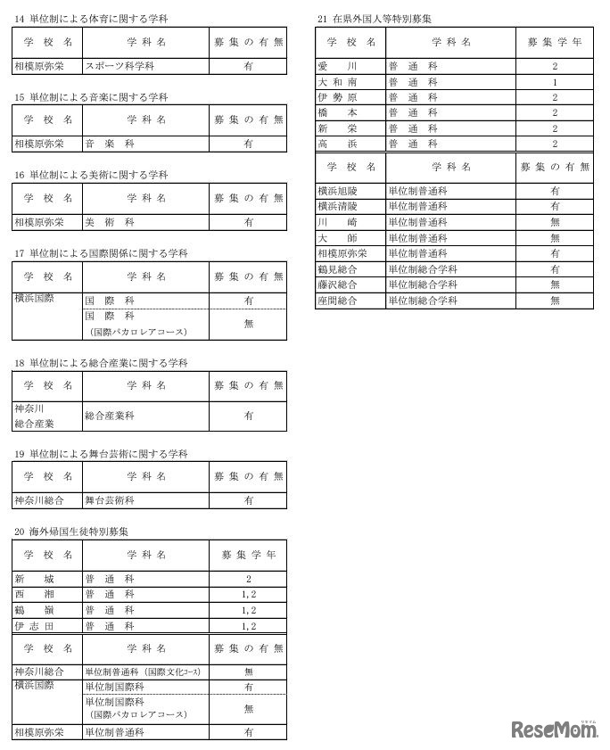 令和7年1月1日付け県立高等学校転入学・編入学者選抜実施計画（全日制の課程）
