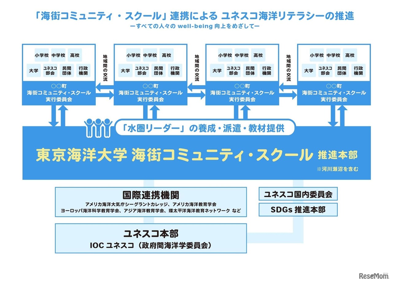 「海街コミュニティ・スクール」連携によるユネスコ海洋リテラシーの推進