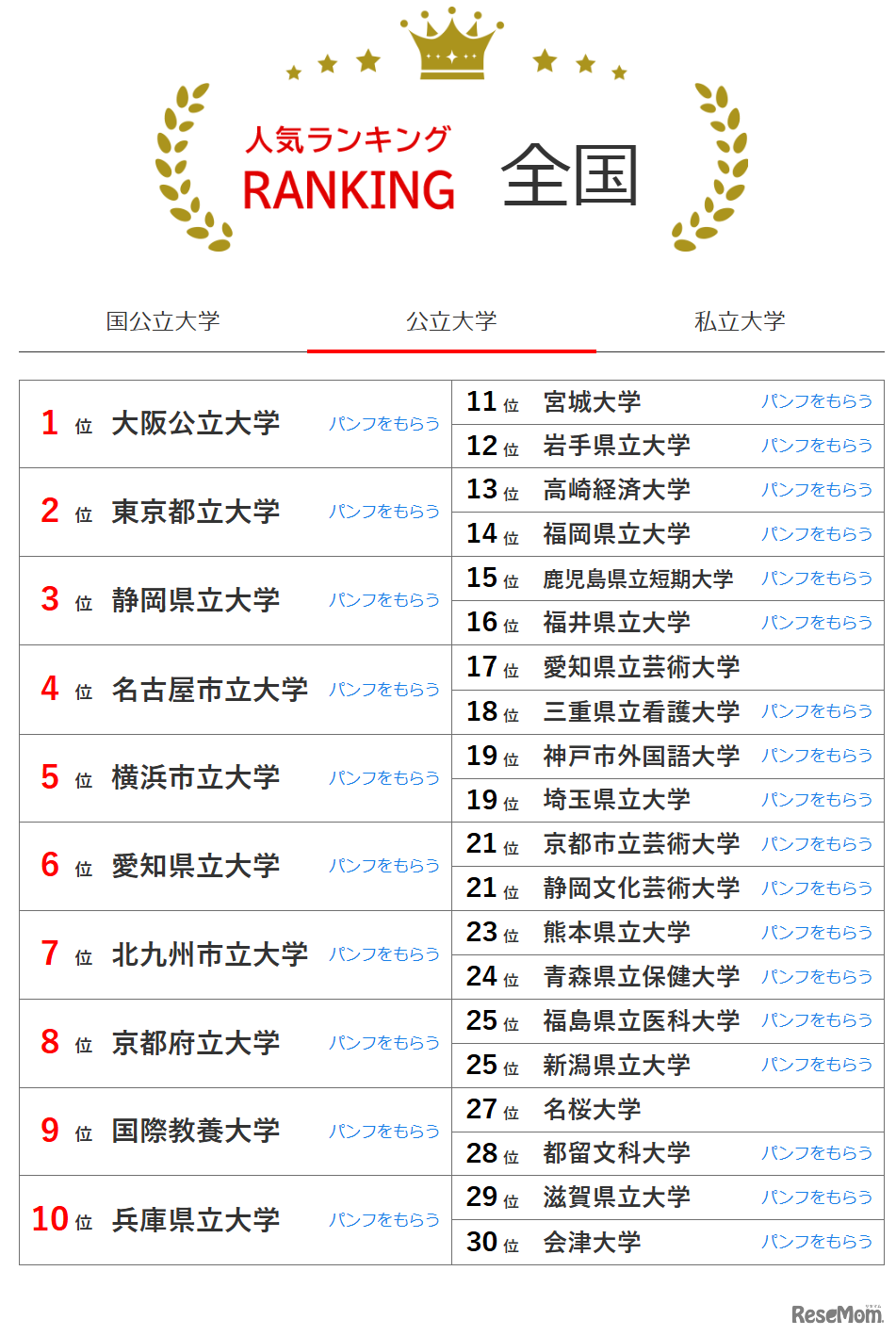 人気ランキング全国版（2024年10月31日）：公立大学
