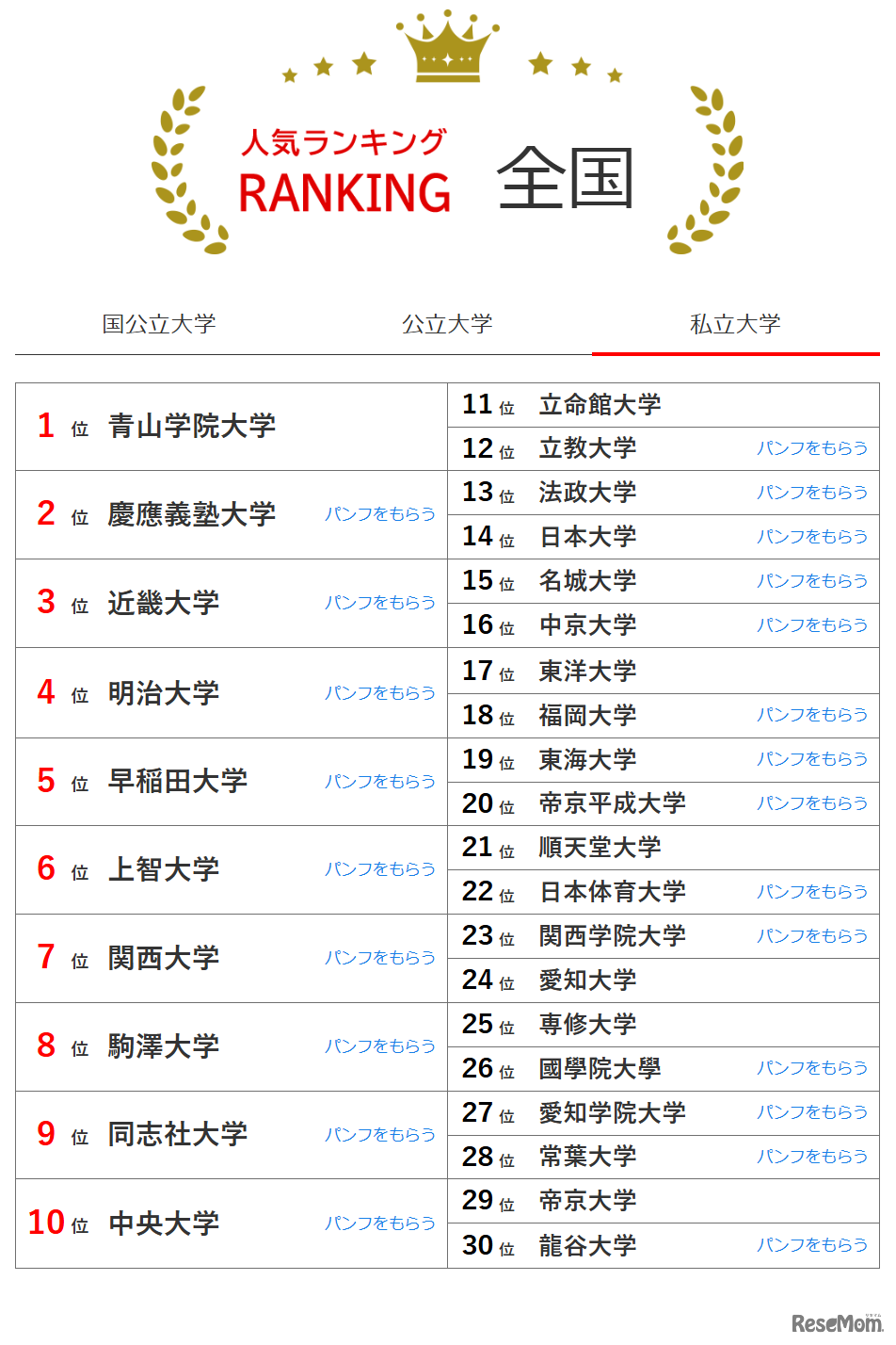 人気ランキング全国版（2024年10月31日）：私立大学