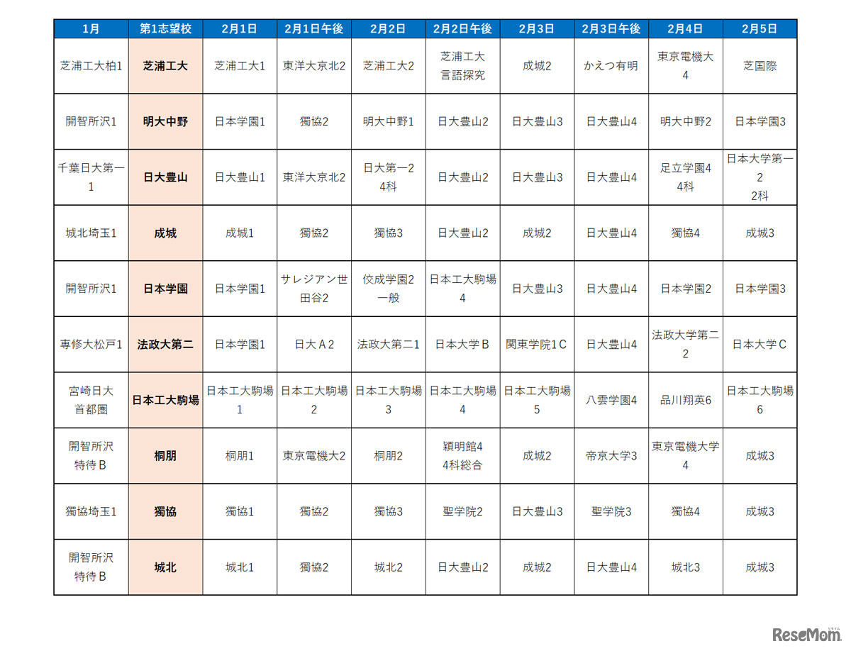 首都圏模試センター「合判模試」受験者動向からみる併願パターン（男子）