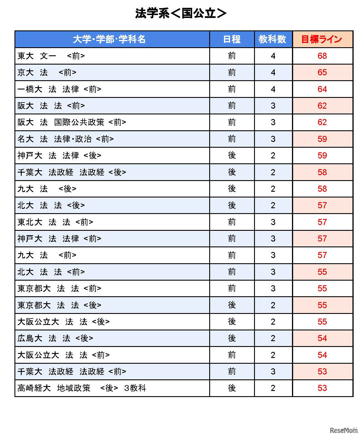 大学別合格目標ライン＜国公立＞法学系
