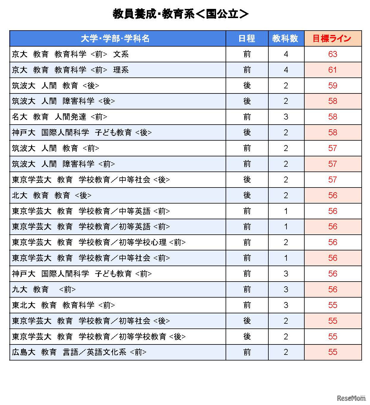 大学別合格目標ライン＜国公立＞教員養成・教育系