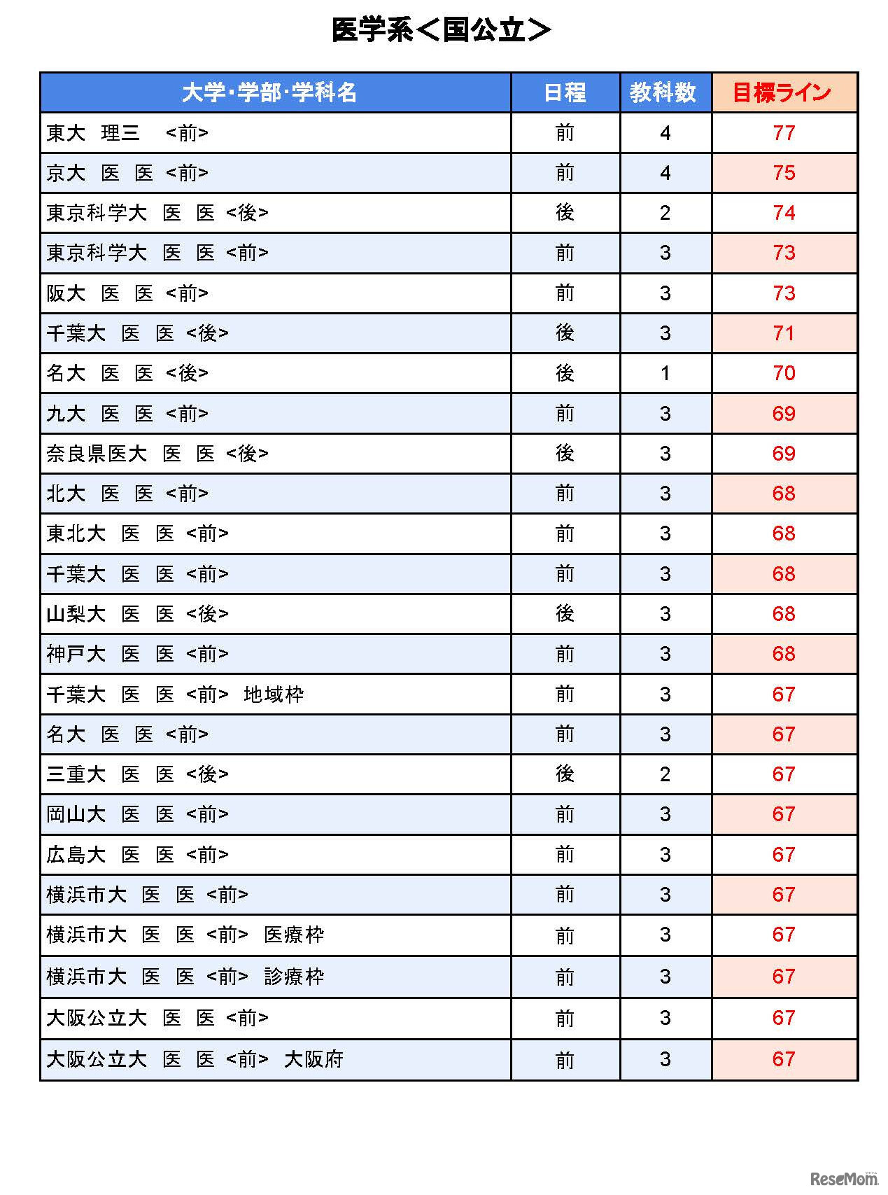 大学別合格目標ライン＜国公立＞医学系