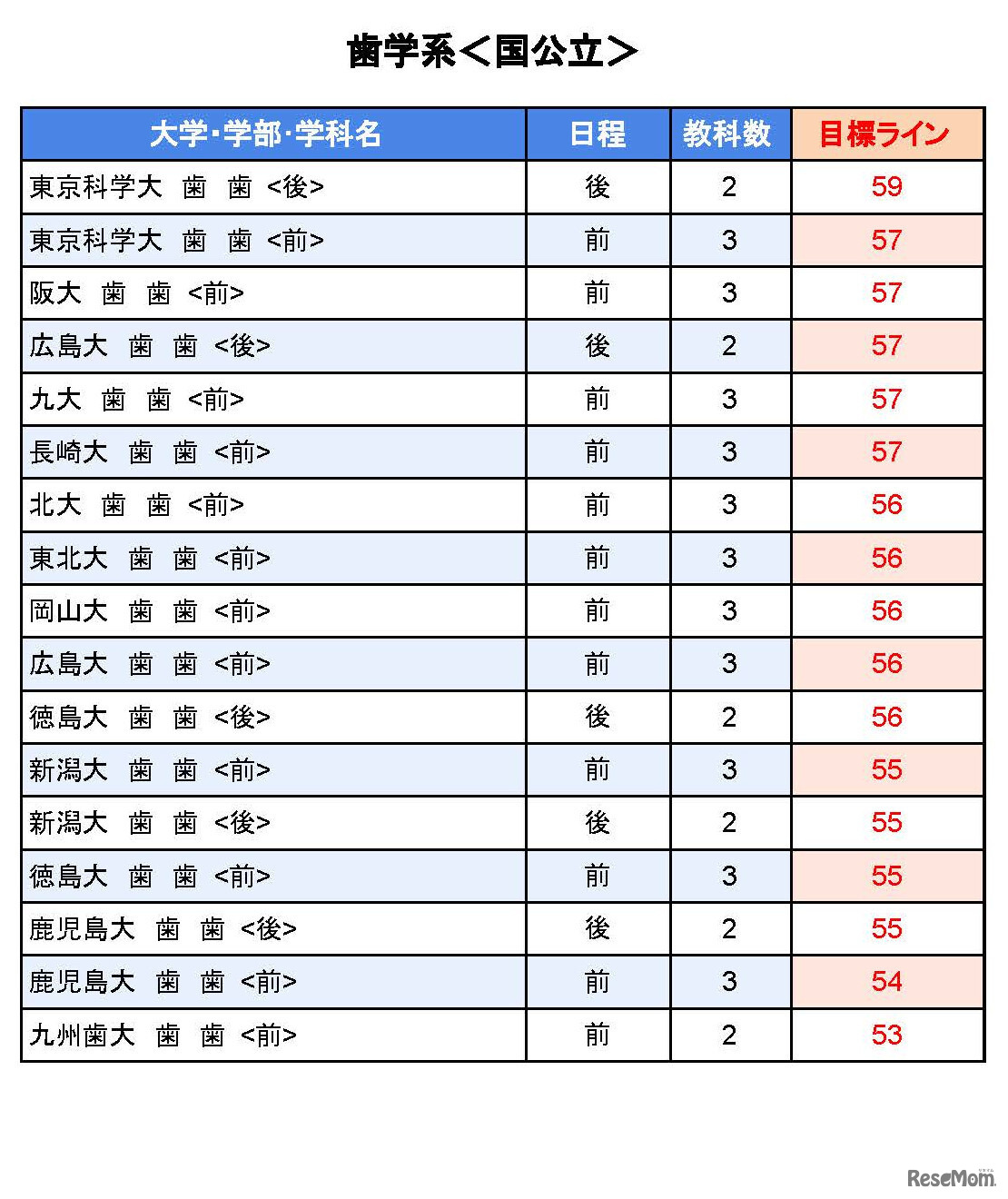 大学別合格目標ライン＜国公立＞歯学系