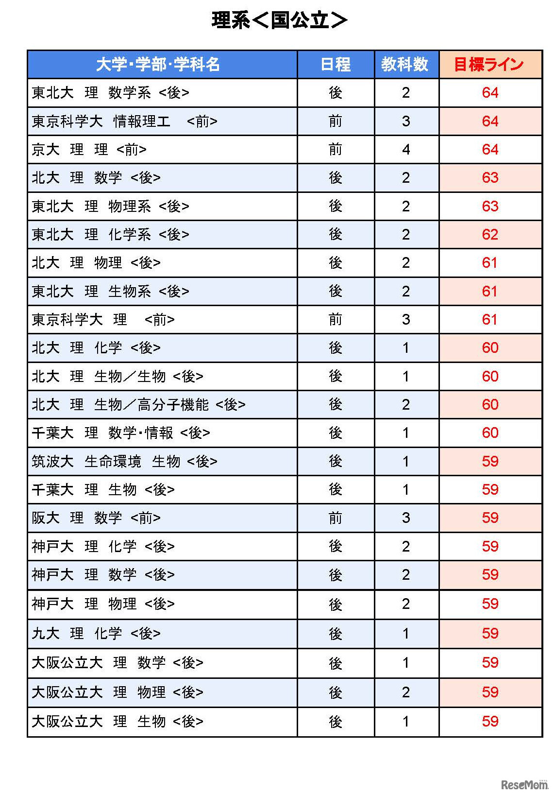 大学別合格目標ライン＜国公立＞理系