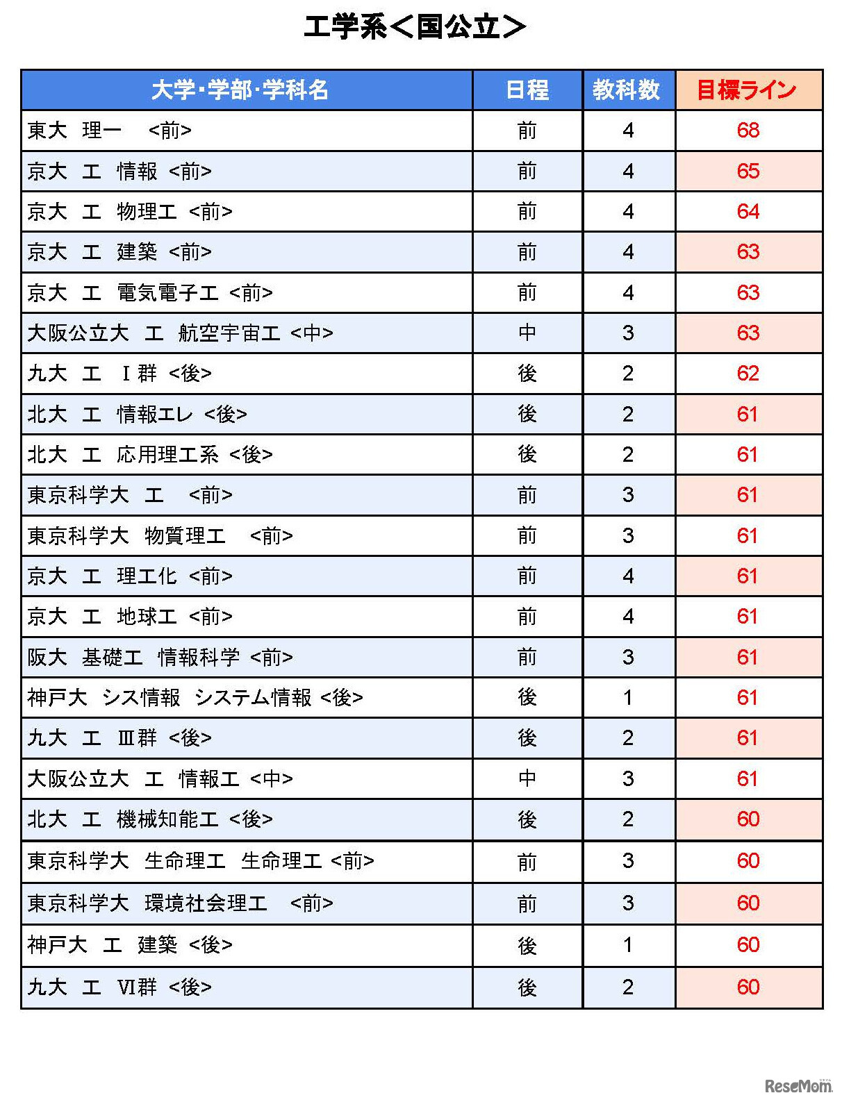 大学別合格目標ライン＜国公立＞工学系