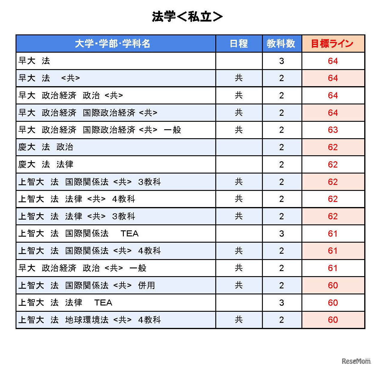 大学別合格目標ライン＜私立＞法学系