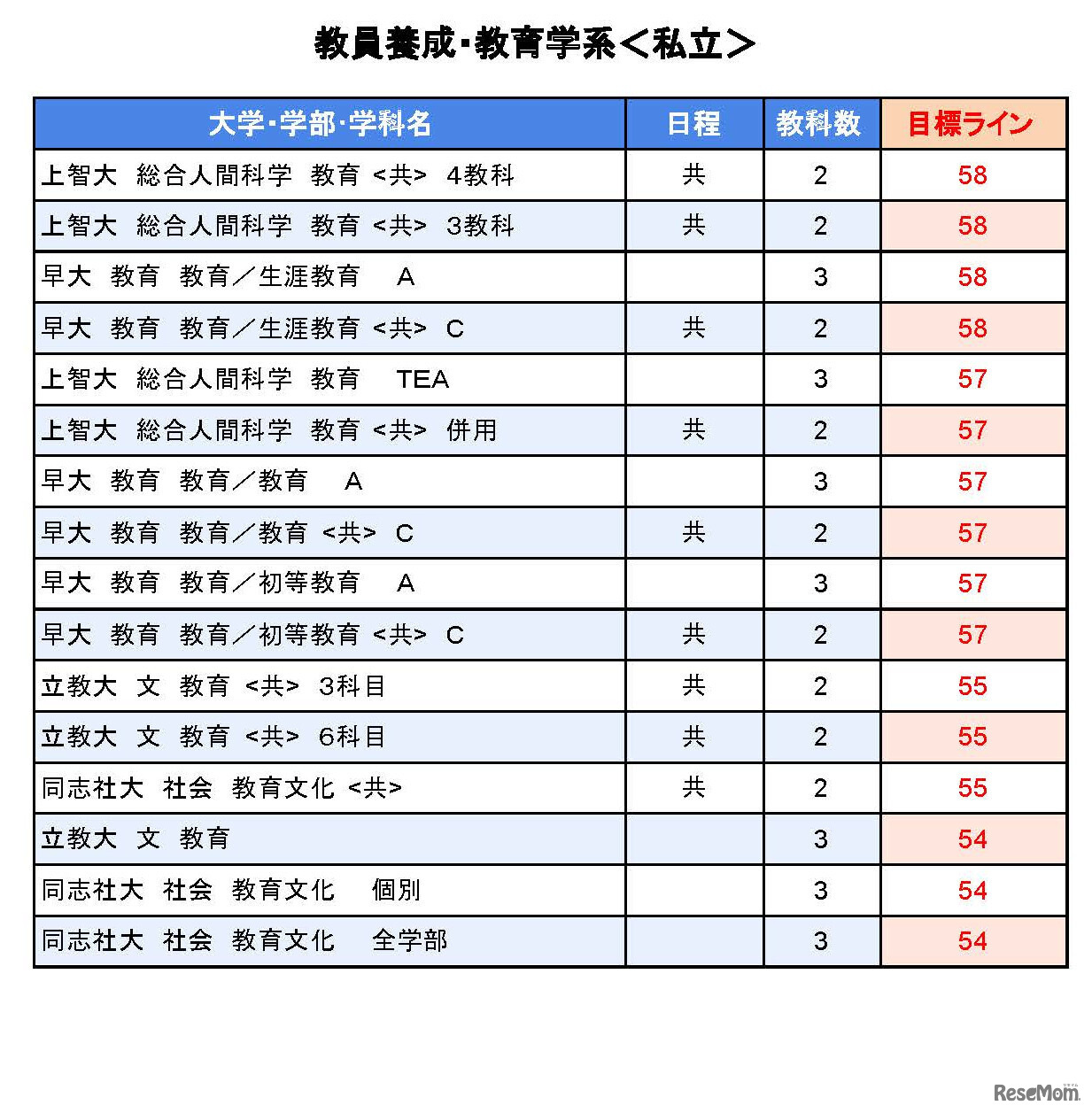 大学別合格目標ライン＜私立＞教員養成・教育学系