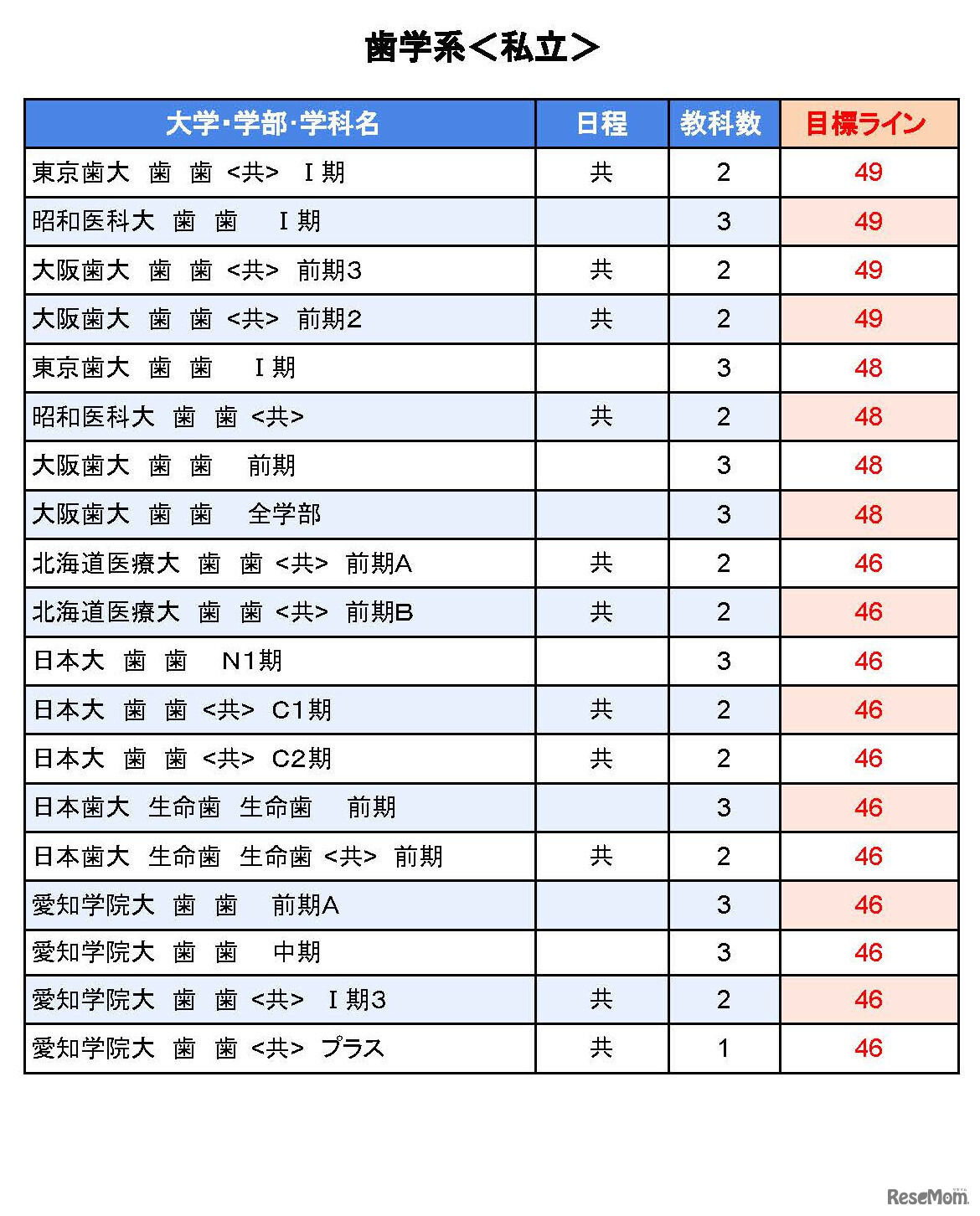 大学別合格目標ライン＜私立＞歯学系