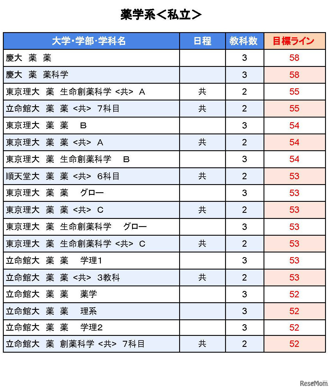大学別合格目標ライン＜私立＞薬学系