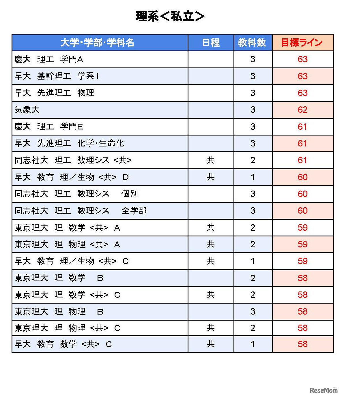 大学別合格目標ライン＜私立＞理系