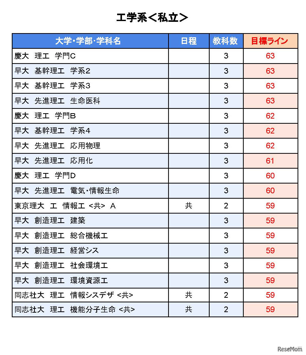 大学別合格目標ライン＜私立＞工学系