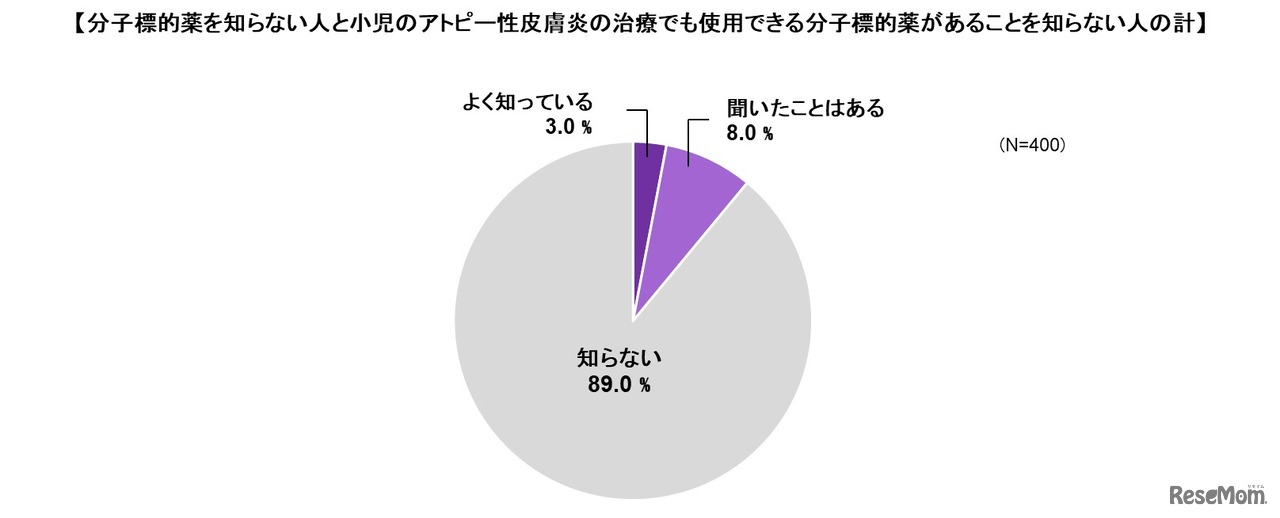 約9割の保護者が新しい治療法である「分子標的薬」を知らない