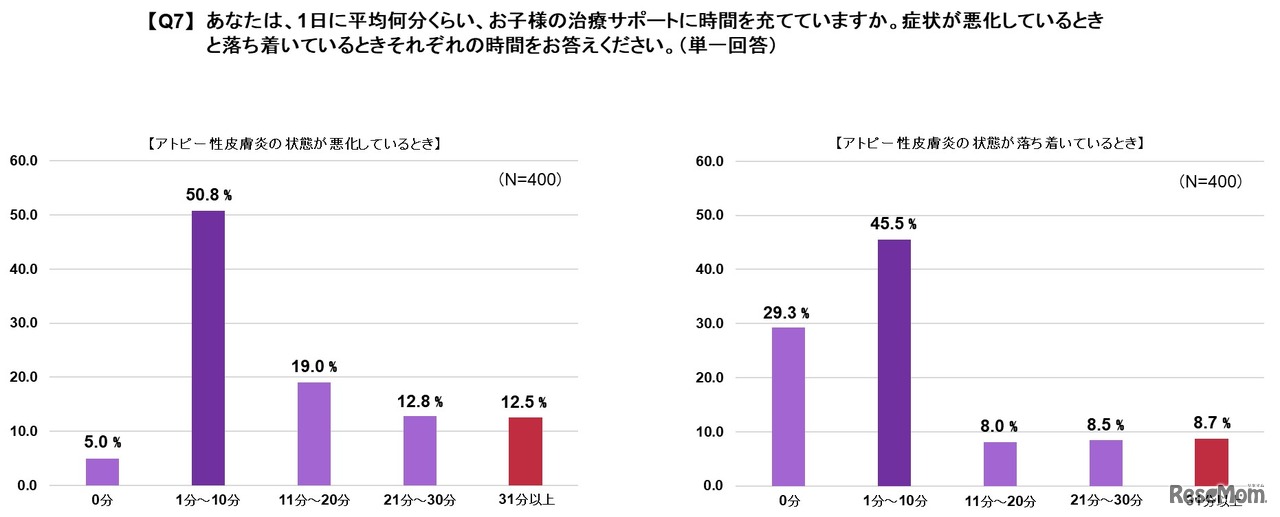 治療サポートの1日平均時間