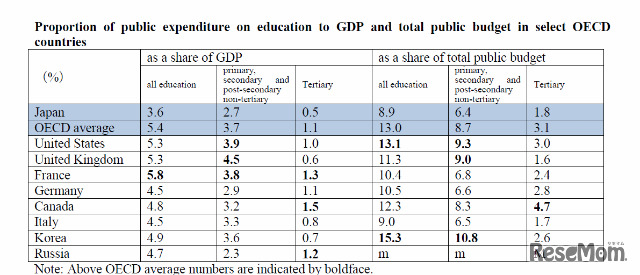 OECD平均値と日本・主要国の数値