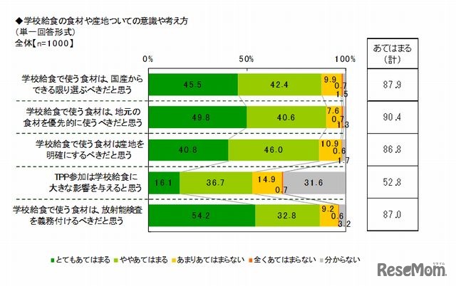 学校給食の食材や産地などについての意識や考え方