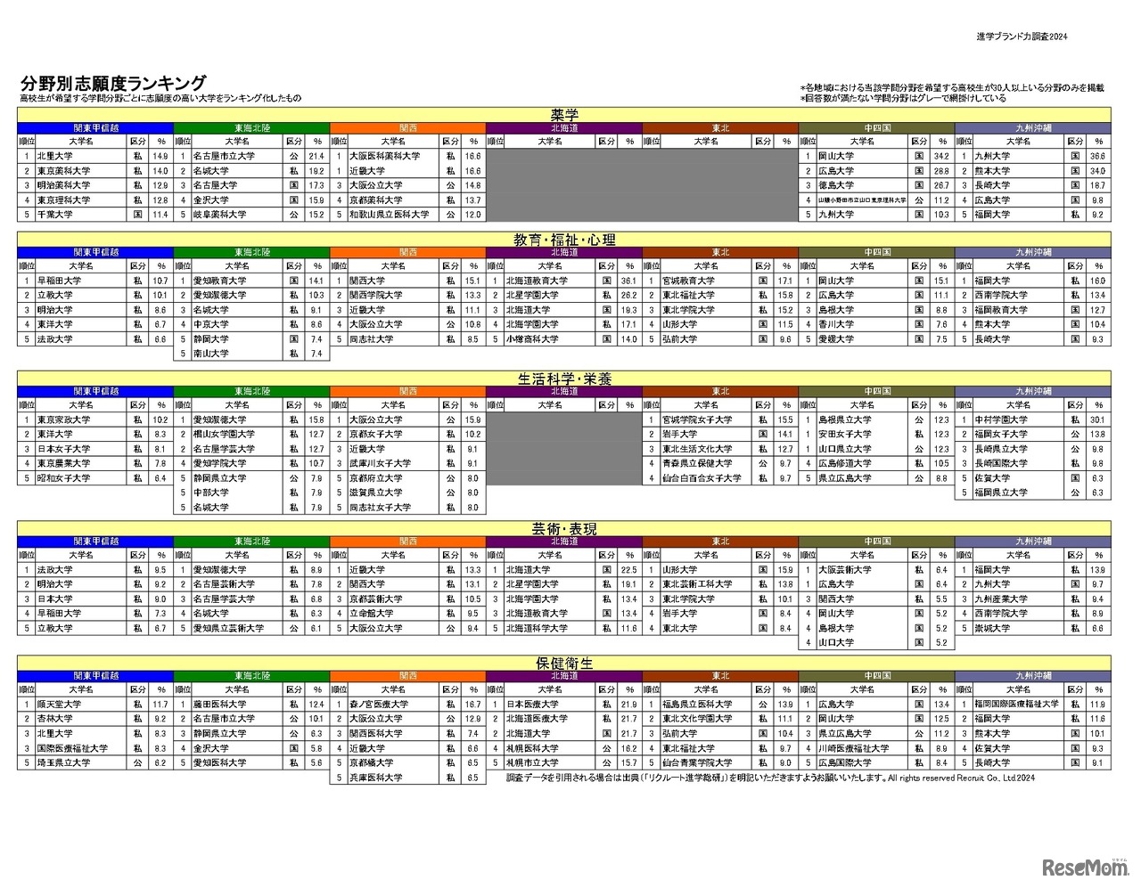 分野別志願度ランキング