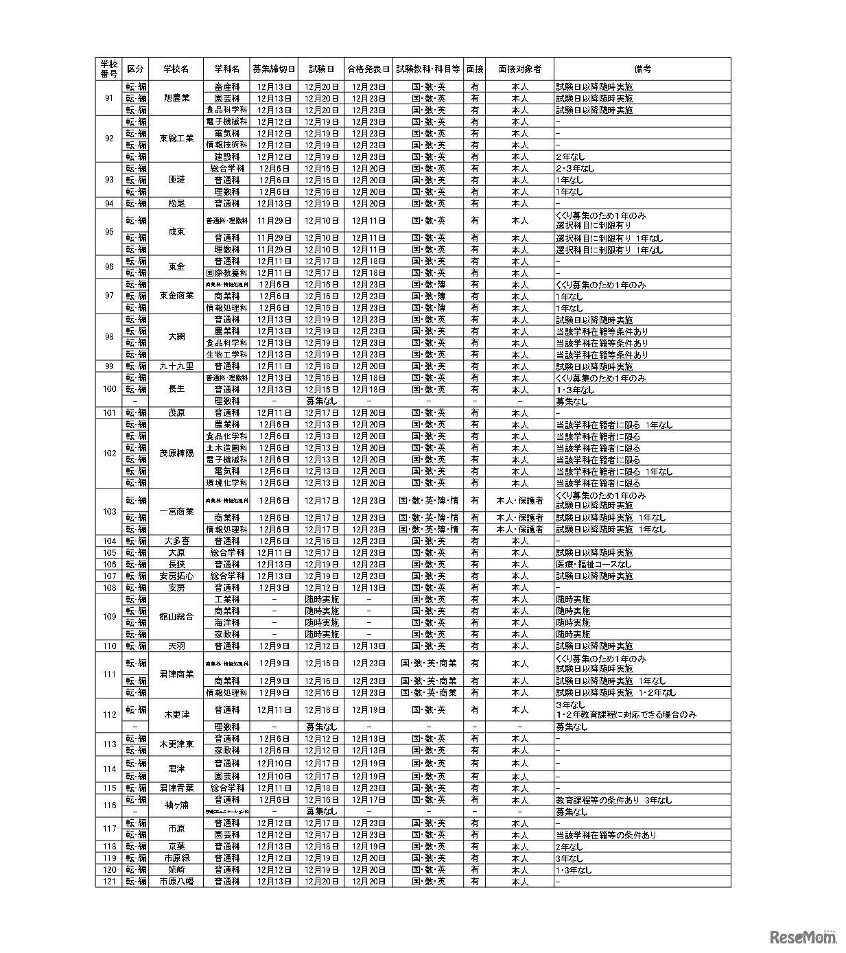 令和6年度第2学期末および第3学期始め（冬季休業およびその前後）における県立高等学校および県立中学校の転・編入学試験の実施予定一覧