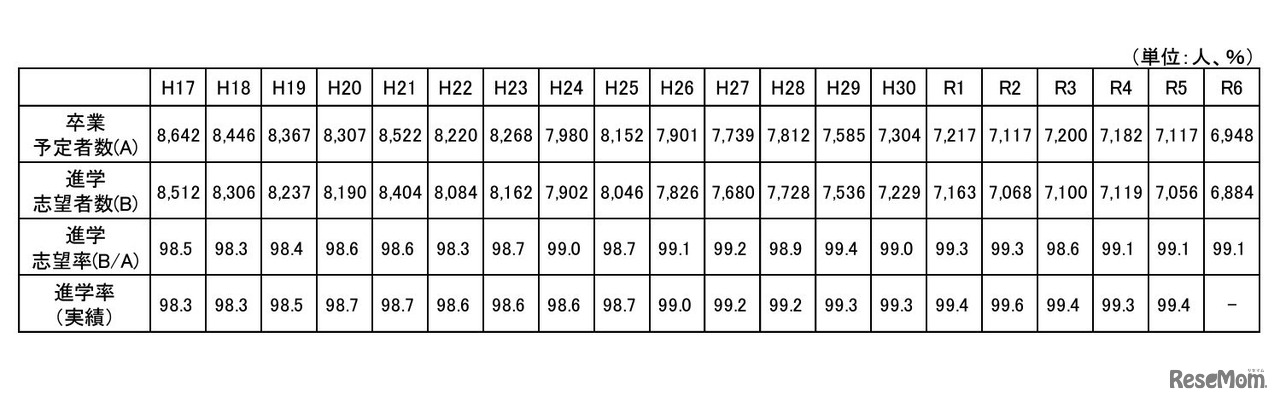 調査結果の推移