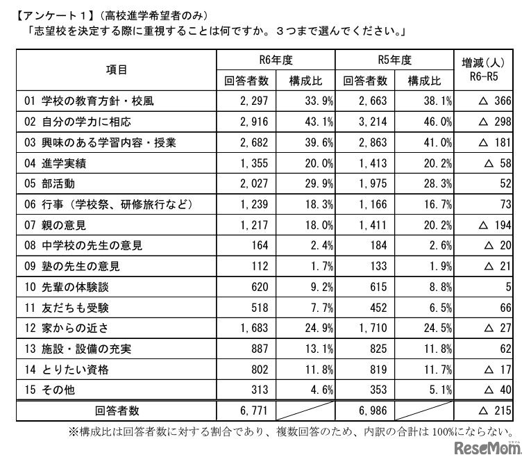 志望校を決定する際に重視すること