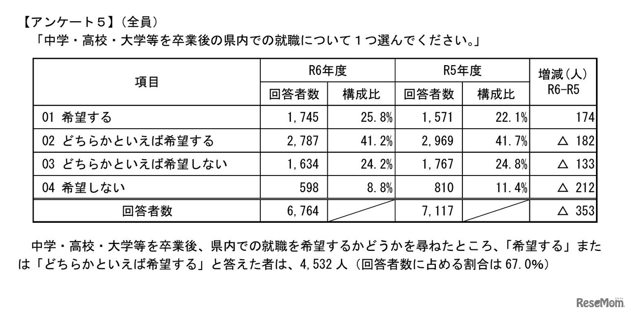中学・高校・大学等を卒業後の県内での就職について