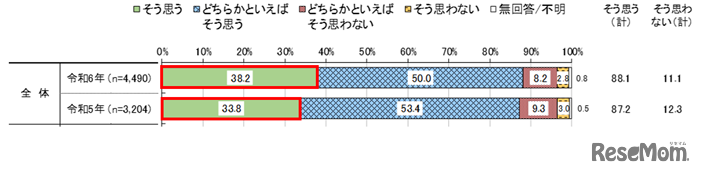 住んでいる地域が子育てに良い場所だと思うか