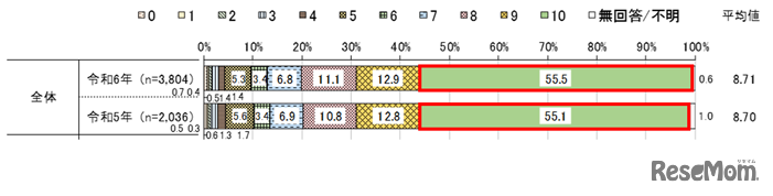 家族との関係が良好か