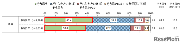 住んでいる街の大人が話をきちんと聞いてくれるか