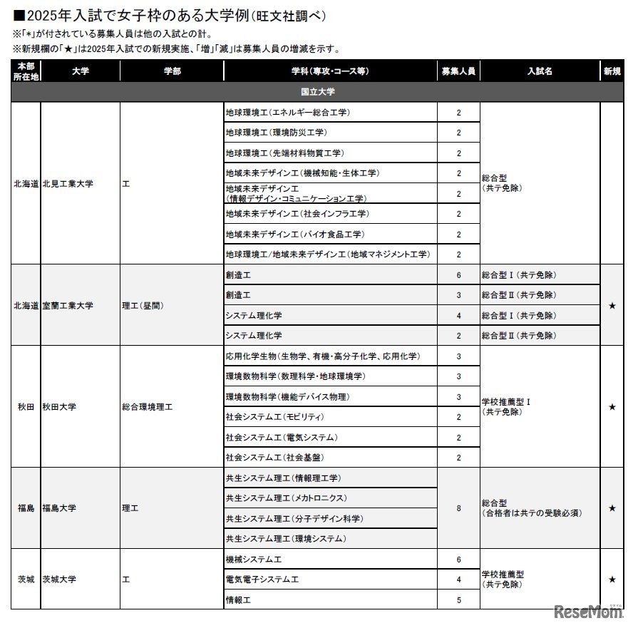 2025年入試で女子枠のある大学例（旺文社調べ・一部）