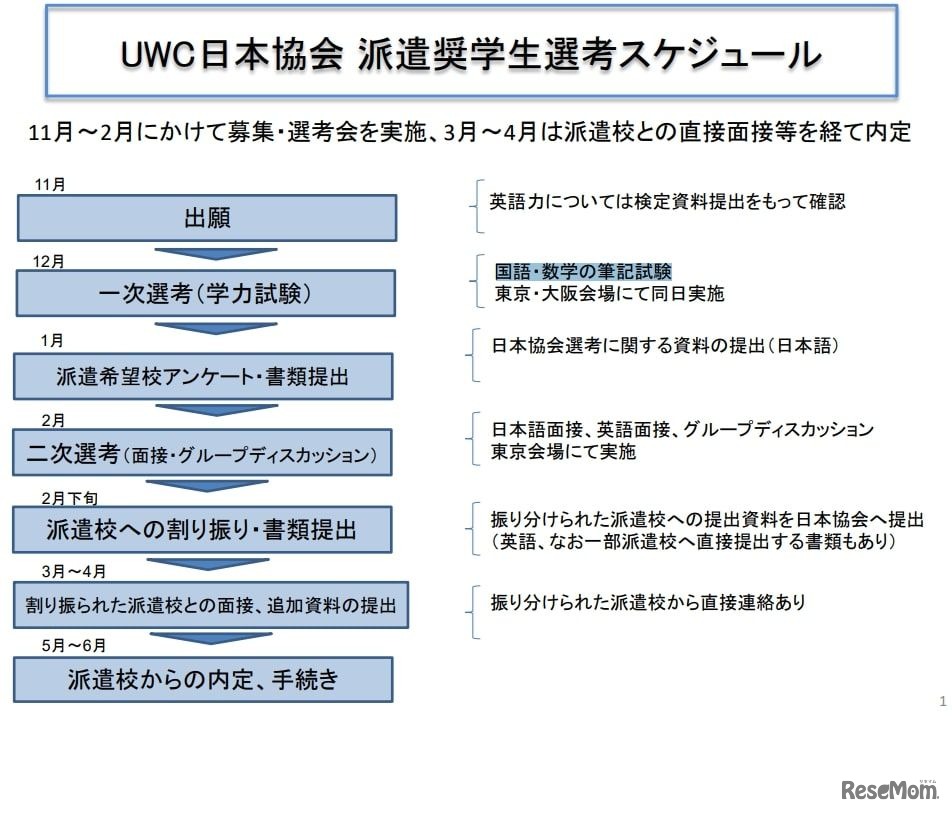 UWC日本協会 派遣奨学生選考スケジュール