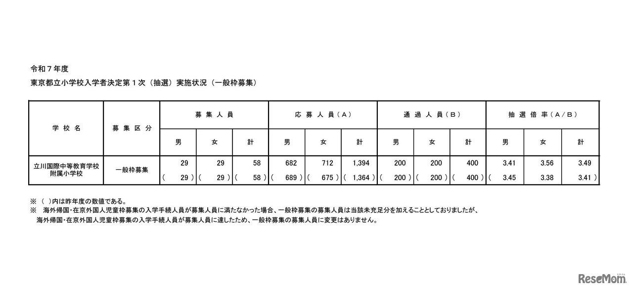 東京都立小学校入学者決定第1次（抽選）実施状況（一般枠募集）