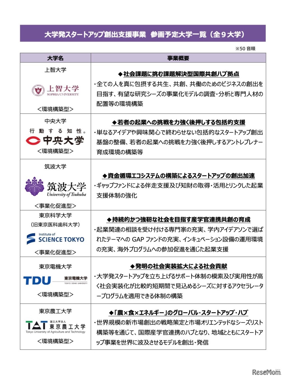 大学発スタートアップ創出支援事業 参画予定大学一覧（全9大学）