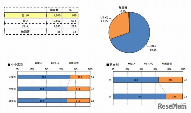 自分のまちの復興に関わりたいかどうか