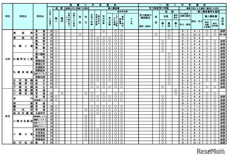 令和7年度（2025年度）公立高等学校入学者選抜における学校裁量についての実施予定一覧