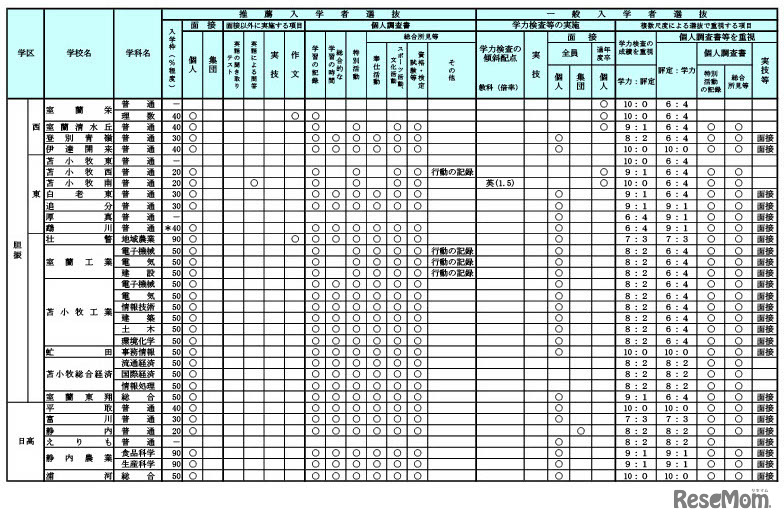 令和7年度（2025年度）公立高等学校入学者選抜における学校裁量についての実施予定一覧
