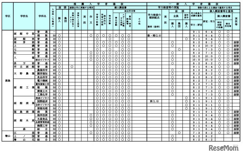 令和7年度（2025年度）公立高等学校入学者選抜における学校裁量についての実施予定一覧