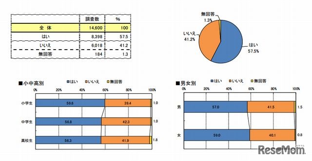 自分のまちの復興のために何かしたことがあるかどうか