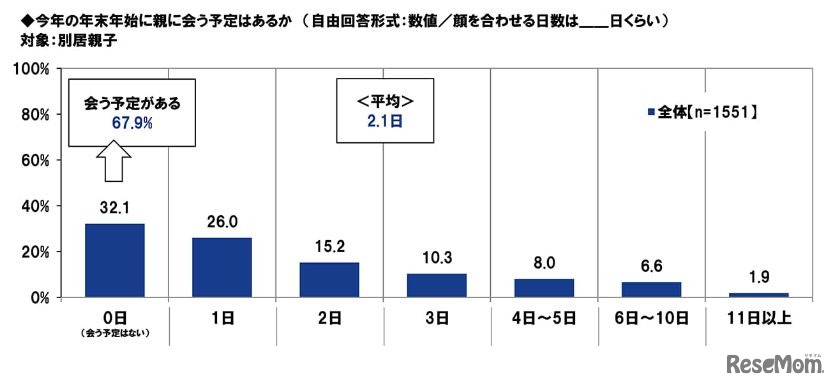 年の年末年始に親に会う予定があるか