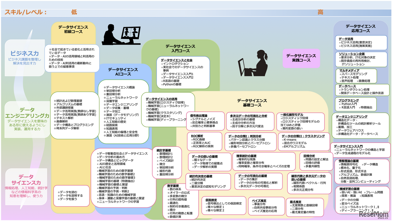 リカレント講座 コース一覧 AI・データサイエンスの基礎領域を学習する「入門コース」「基礎コース」がRSS認定講座に採択