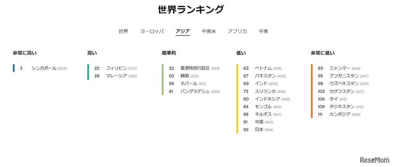 英語能力指数 ランキング【アジア】