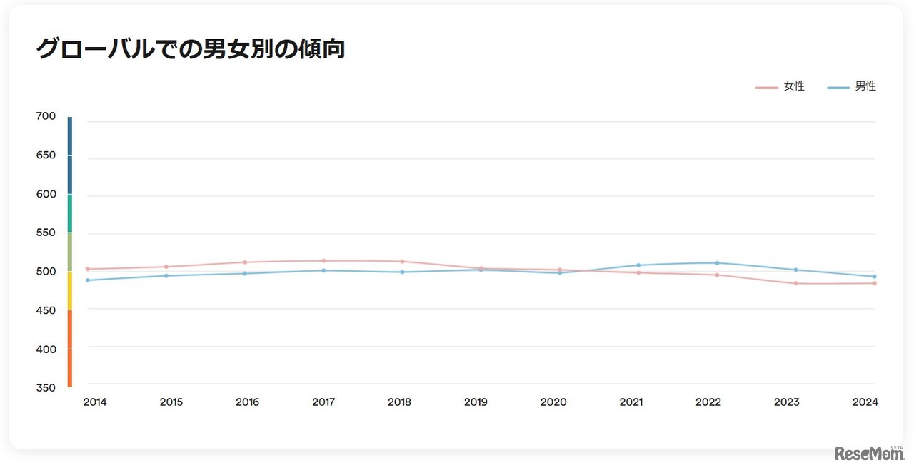 グローバルでの男女別の傾向