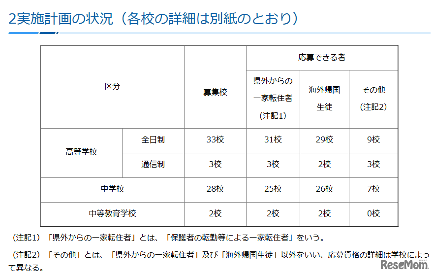令和6年度第3学期受入れの私立中学・高等学校等転・編入学試験実施計画