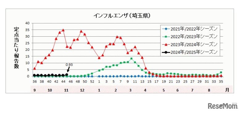 埼玉県のインフルエンザ流行状況