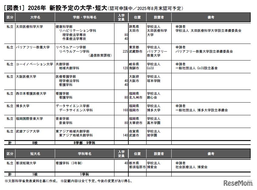 2026年 新設予定の大学・短大