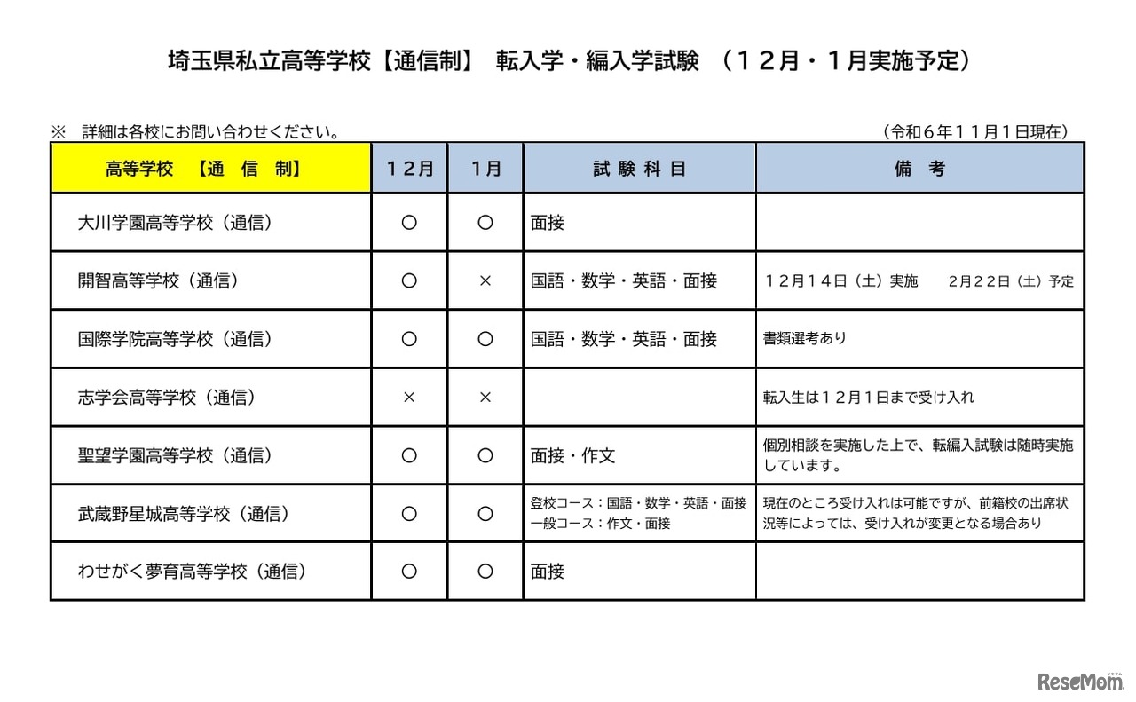 埼玉県私立高等学校【通信制】 転入学・編入学試験（12月・1月実施予定）