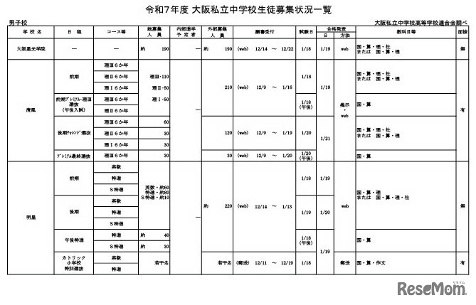 令和7年度 大阪私立中学校生徒募集状況一覧（男子校）