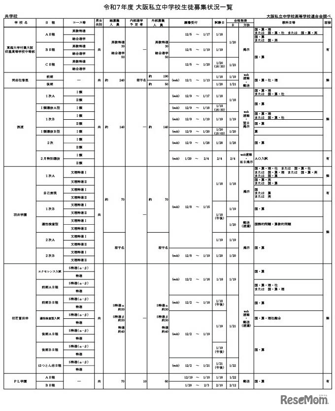 令和7年度 大阪私立中学校生徒募集状況一覧（共学校）一部抜粋