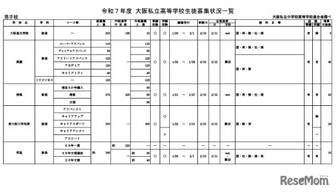 令和7年度 大阪私立高等学校生徒募集状況一覧（男子校）