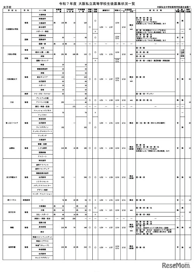 令和7年度 大阪私立高等学校生徒募集状況一覧（女子校）一部抜粋